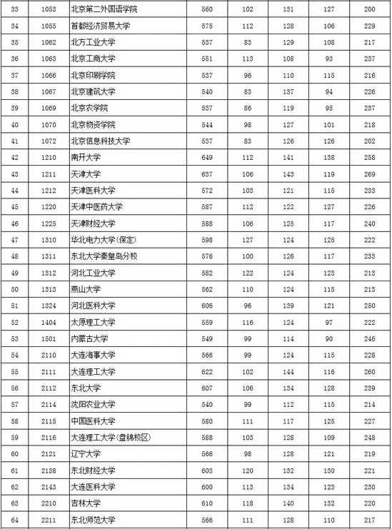 2017年北京市高招本科一批高校录取最低分数（理工类）2