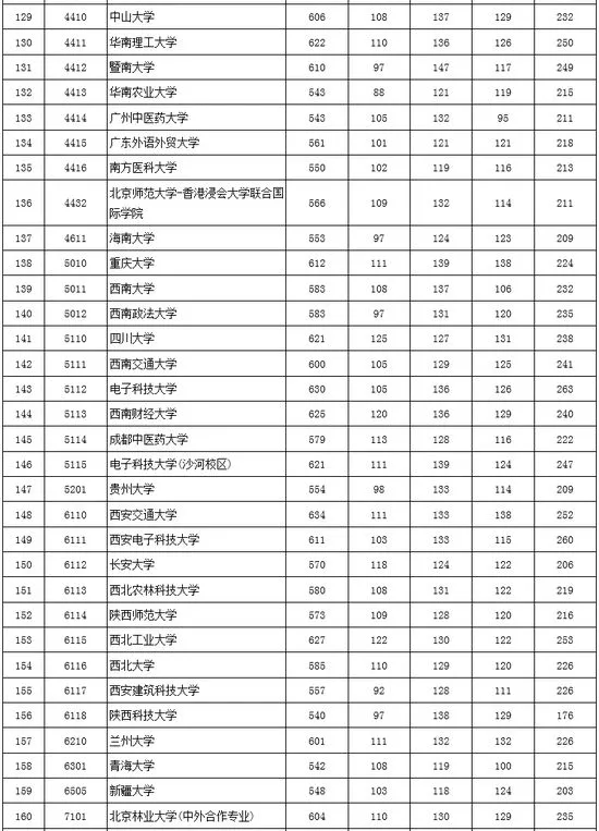 2017年北京市高招本科一批高校录取最低分数（理工类）5