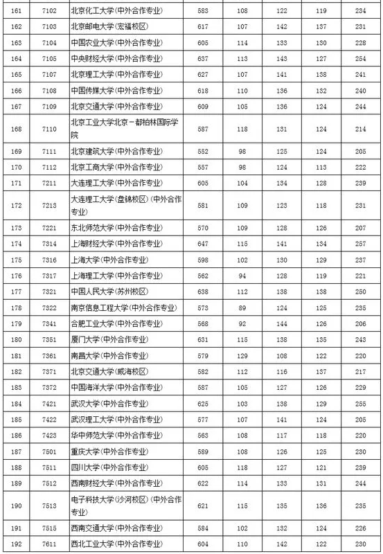2017年北京市高招本科一批高校录取最低分数（理工类）6