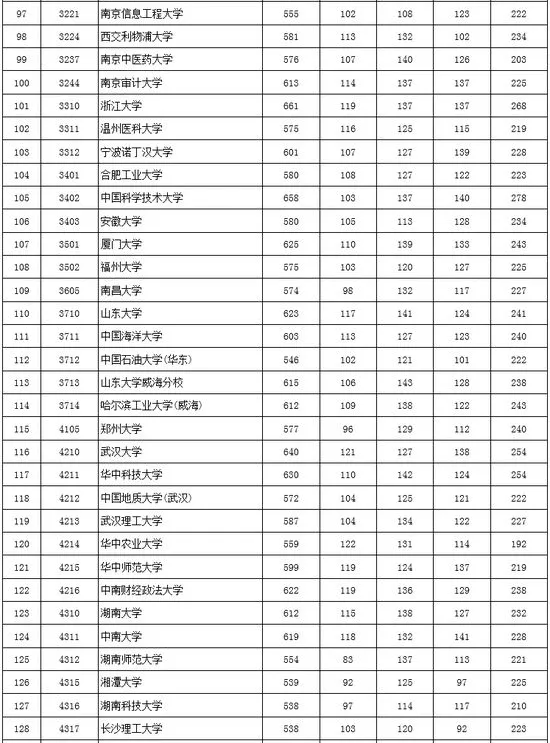 2017年北京市高招本科一批高校录取最低分数（理工类）4