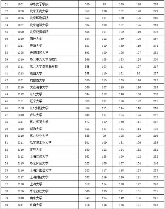 2017年北京市高招本科一批高校录取最低分数（文史类）2