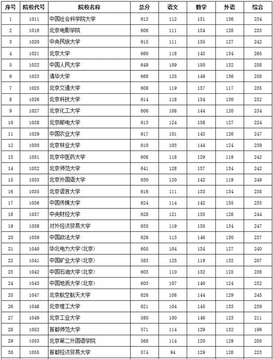 2017年北京市高招本科一批高校录取最低分数（文史类）1