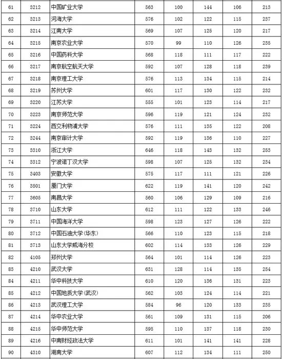 2017年北京市高招本科一批高校录取最低分数（文史类）3