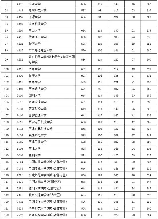 2017年北京市高招本科一批高校录取最低分数（文史类）4