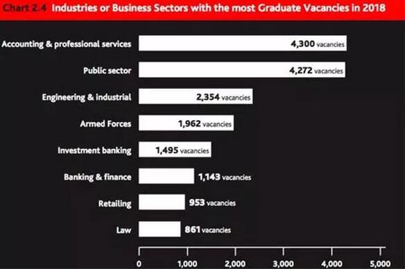 2018英国大学毕业薪资约为30000英镑