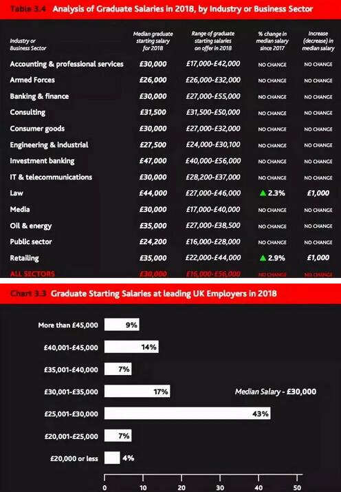 2018英国大学毕业薪资约为30000英镑