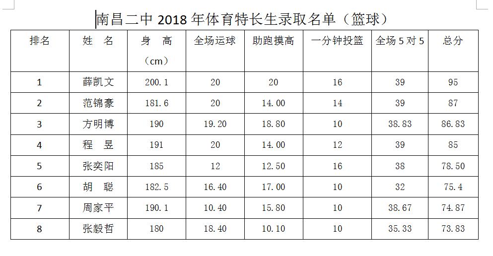 南昌二中2018年体育特长生录取名单（篮球）