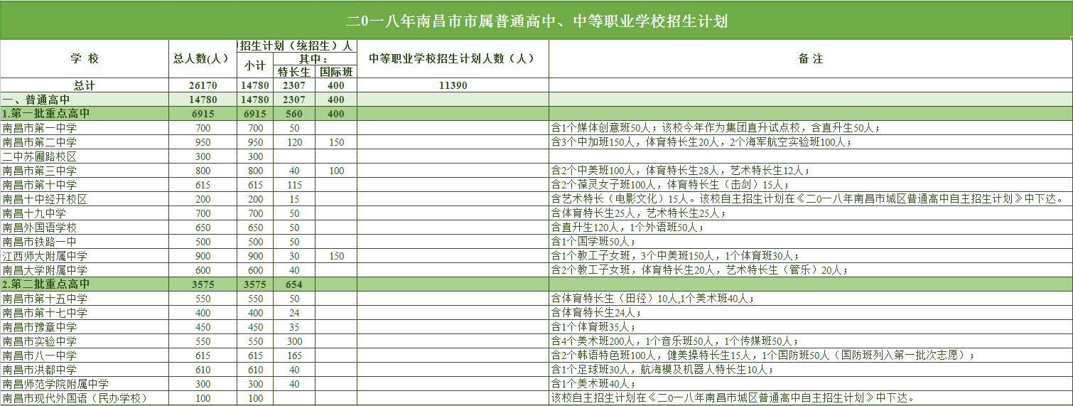 2018年南昌高中招生计划