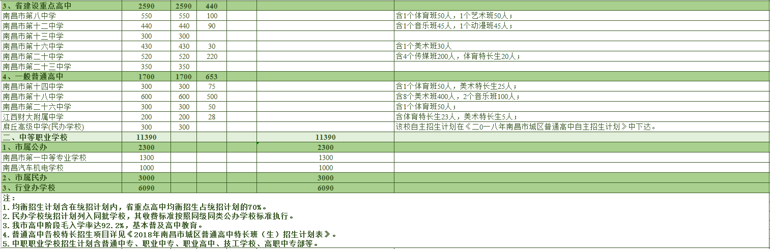 2018年南昌高中招生计划
