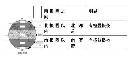 长沙生地会考地理知识点：五带