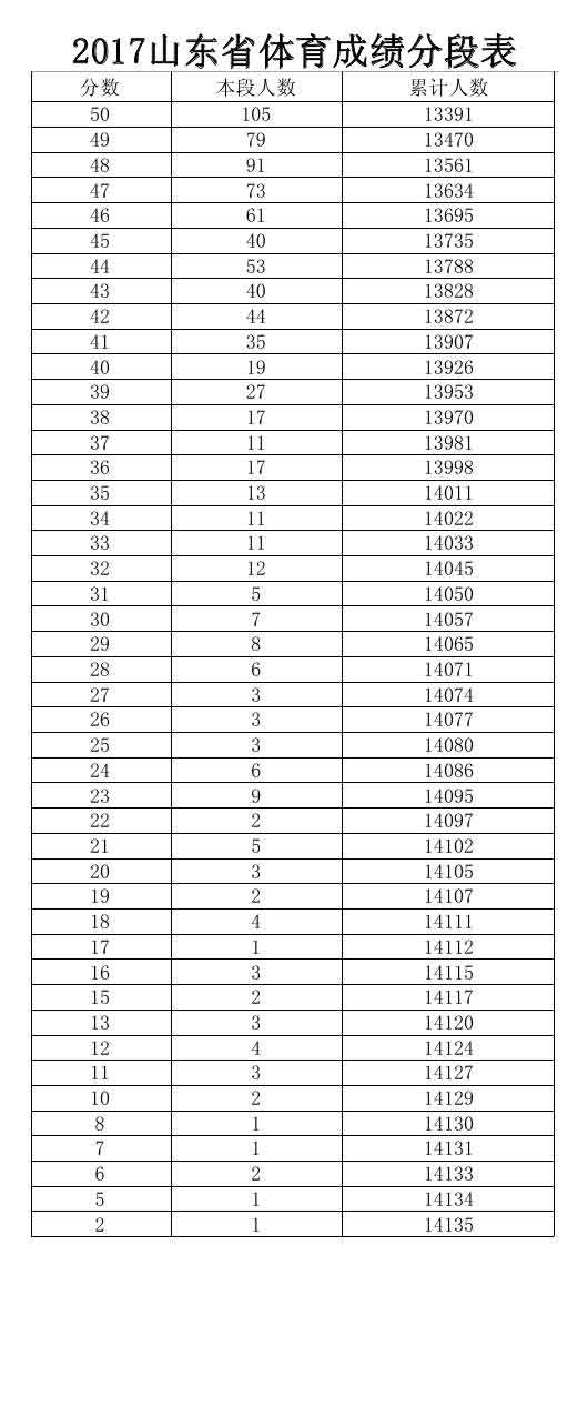 2017年山东高考体育成绩分段表