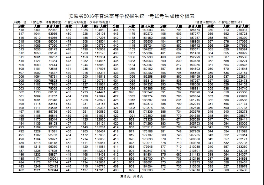 2016年安徽高考各分数段一览表(文理科)