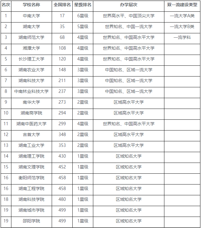 湖南省大学综合实力排行榜