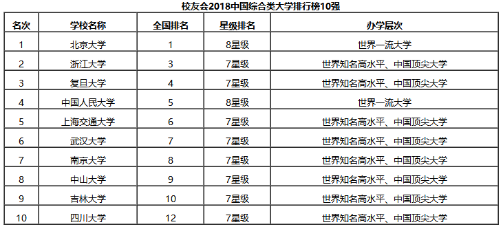 校友会中国各类型大学排行榜（一）