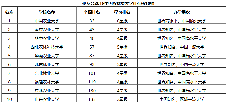 校友会中国各类型大学排行榜（二）