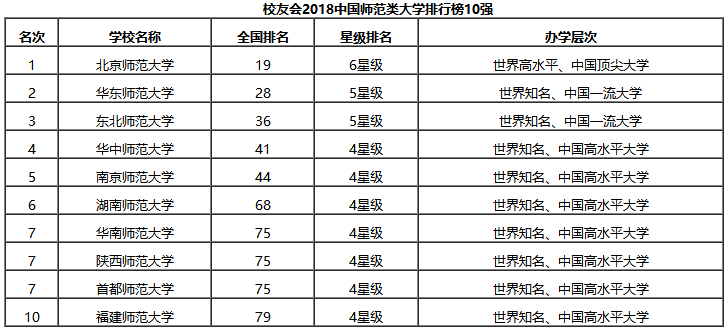 校友会中国各类型大学排行榜（一）