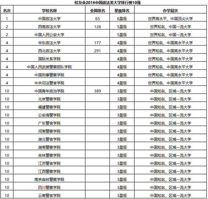 校友会中国各类型大学排行榜（二）