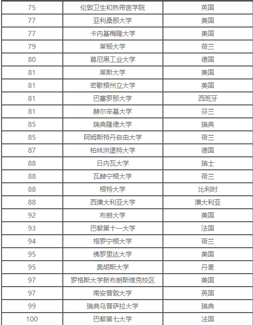 世界大学排行榜TOP100