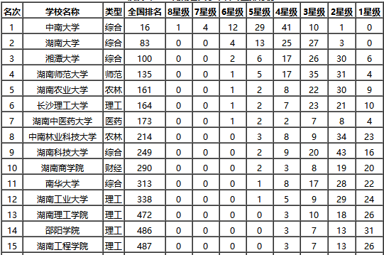 校友会湖南省大学本科专业排行榜