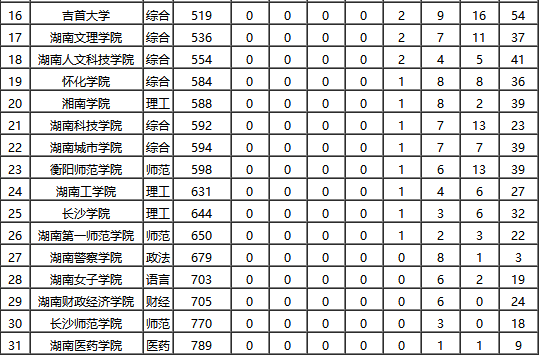 校友会湖南省大学本科专业排行榜