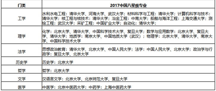 校友会中国大学世界一流本科专业名单