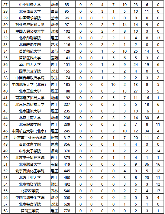 校友会北京市大学本科专业排行榜