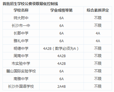 长沙中考第一批录取分数线