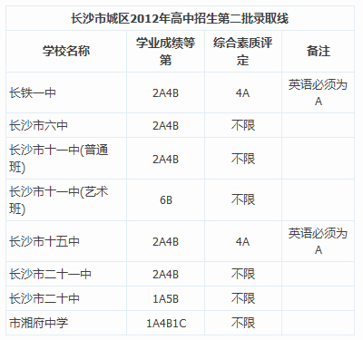 长沙中考第二批录取分数线