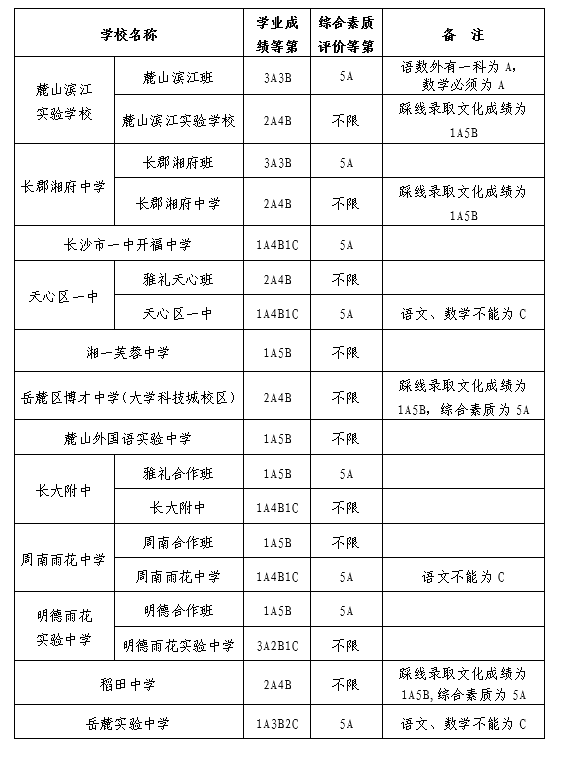 长沙中考第三批次录取分数线公布