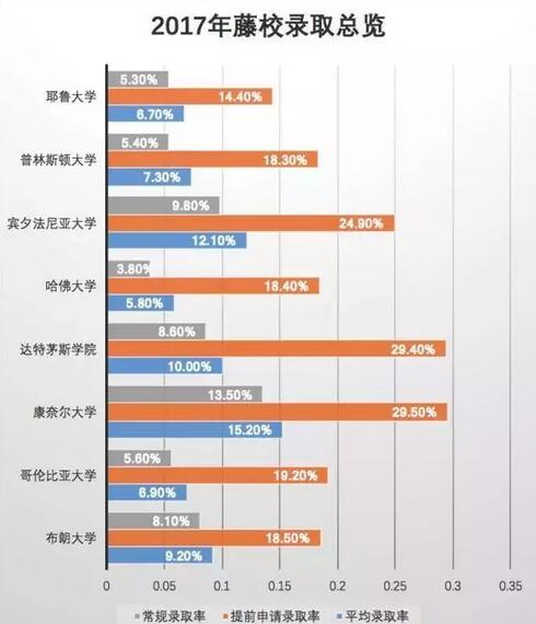 今年美国藤校的offer都给了国内哪些重点中学