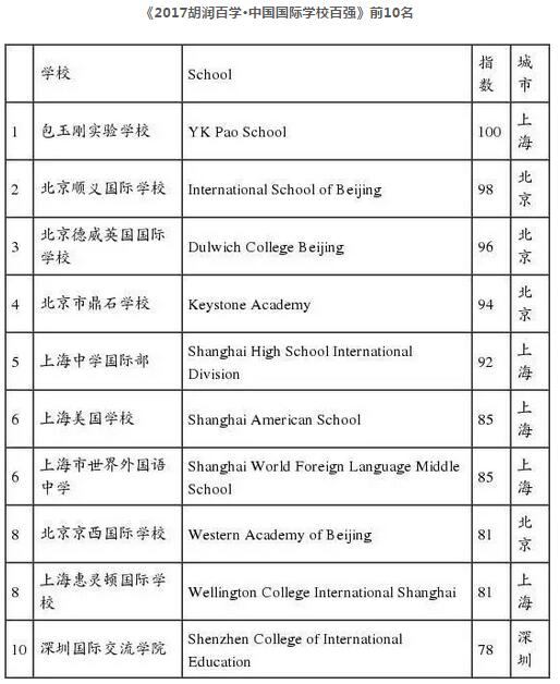 今年美国藤校的offer都给了国内哪些重点中学