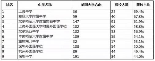 今年美国藤校的offer都给了国内哪些重点中学