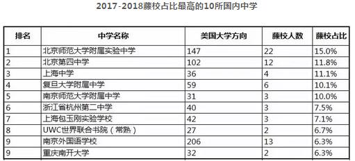 今年美国藤校的offer都给了国内哪些重点中学