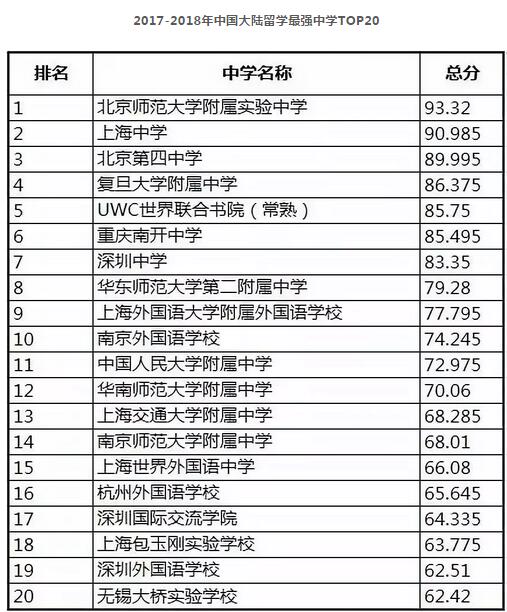 今年美国藤校的offer都给了国内哪些重点中学