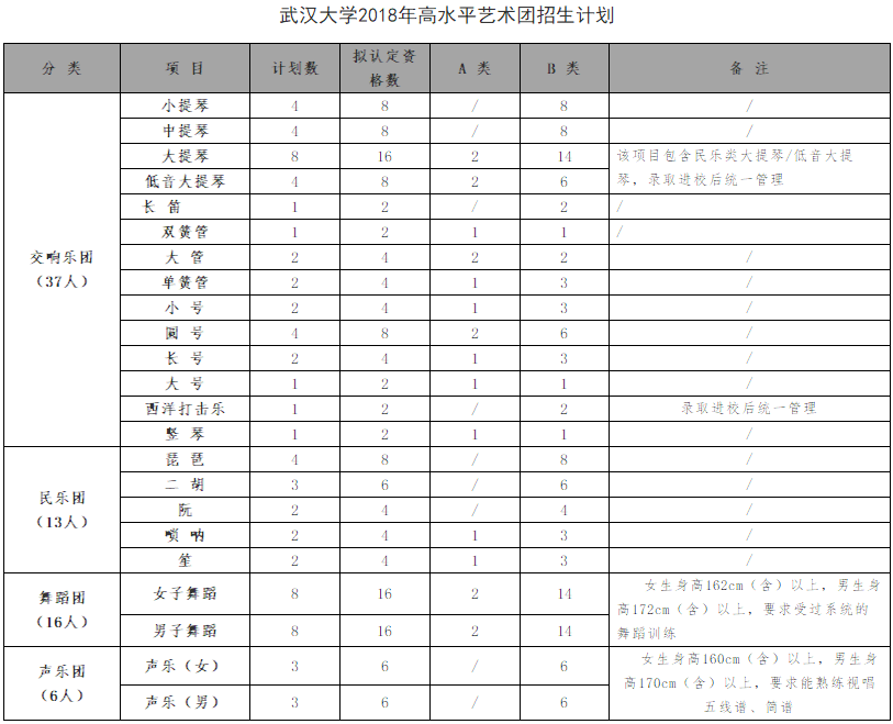 武汉大学高水平艺术团招生简章（二）