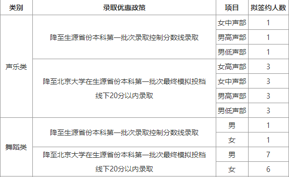 北京大学高水平艺术团招生简章