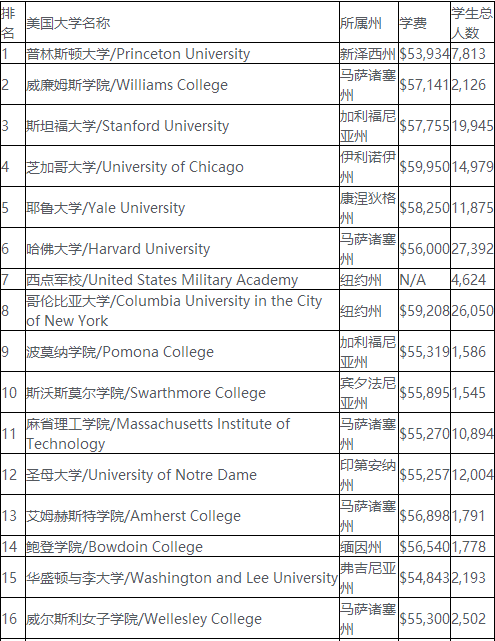 福布斯美国大学排行榜