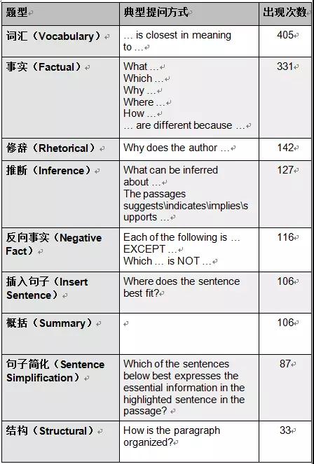 托福阅读