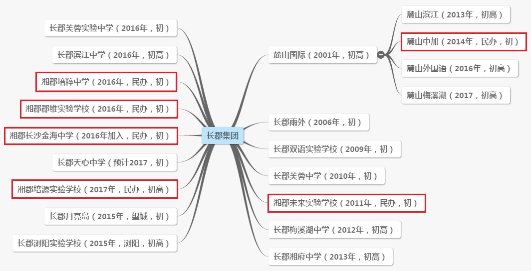 四大名校旗下集团学校名单