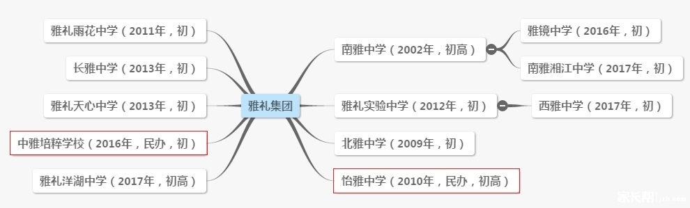 四大名校旗下集团学校名单