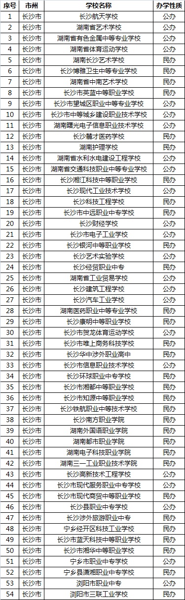 长沙市招收中职学校列表