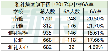 2017年雅礼集团旗下中学中考6A率汇总