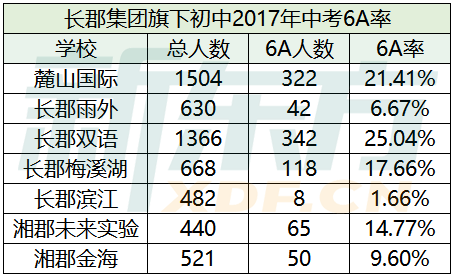 2017年长郡集团旗下中学中考6A率汇总