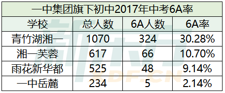 2017年一中集团旗下中学中考6A率汇总