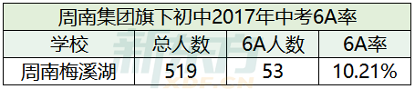 2017年周南集团旗下中学中考6A率汇总