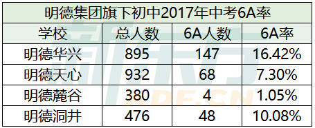 2017年明德集团旗下中学中考6A率汇总