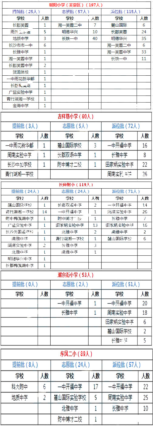 长沙开福区2015年微机派位录取结果汇总