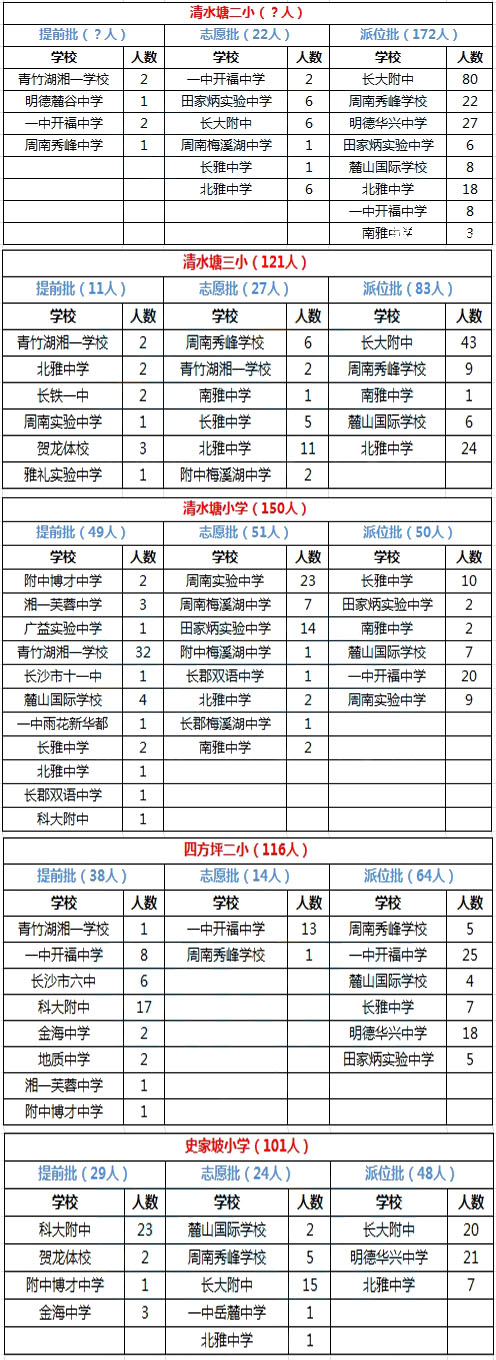 长沙开福区2015年微机派位录取结果汇总