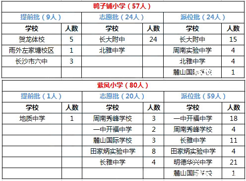 长沙开福区2015年微机派位录取结果汇总