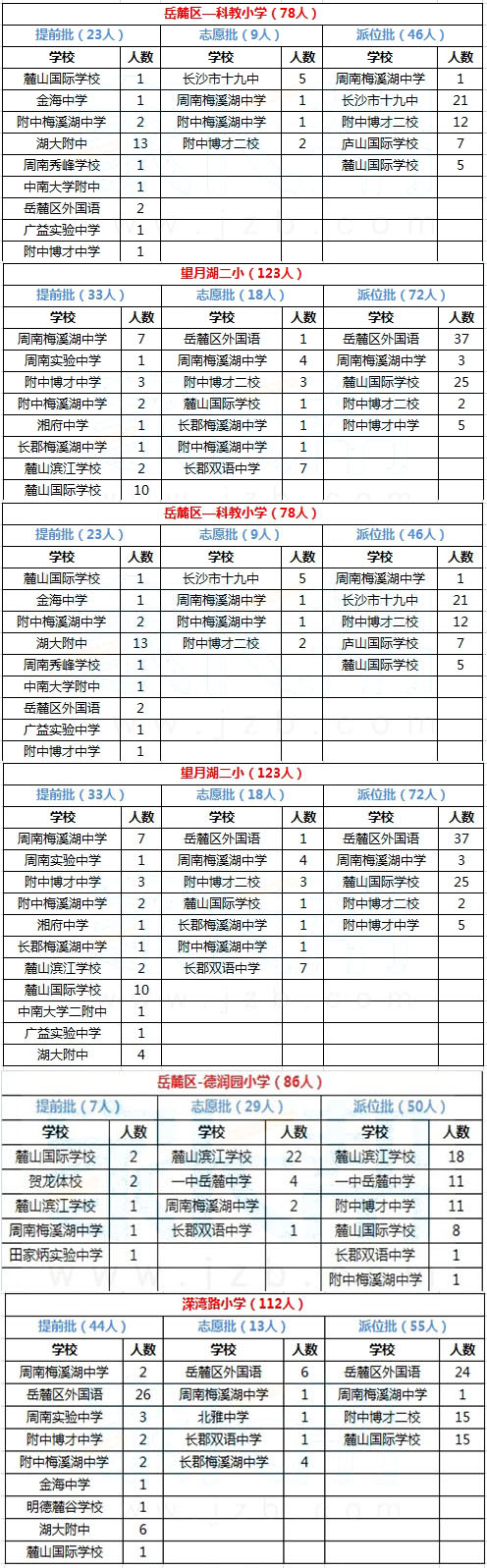 岳麓区2015年微机派位录取结果汇总